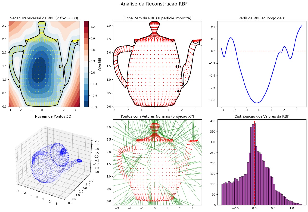 Análise da Reconstrução RBF