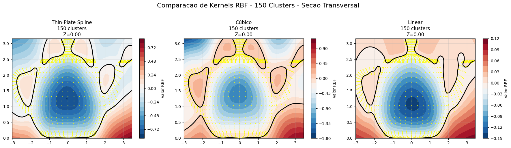 Análise da Reconstrução RBF